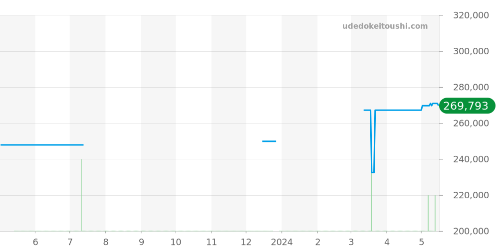 W3108199 - カルティエ パシャ 価格・相場チャート(平均値, 1年)