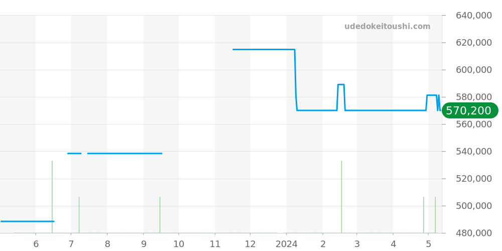 W3108555 - カルティエ パシャ 価格・相場チャート(平均値, 1年)