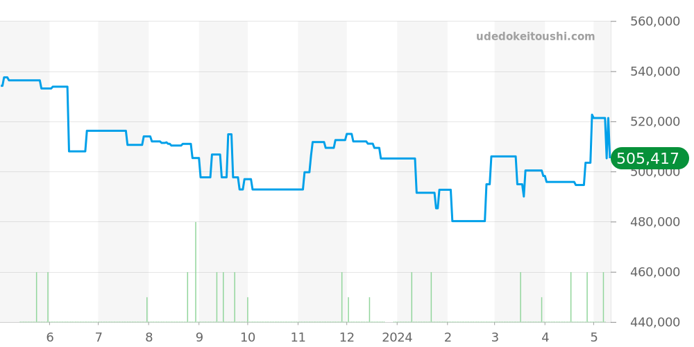 W31089M7 - カルティエ パシャ 価格・相場チャート(平均値, 1年)