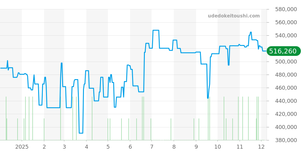 W31089M7 - カルティエ パシャ 価格・相場チャート(平均値, 1年)
