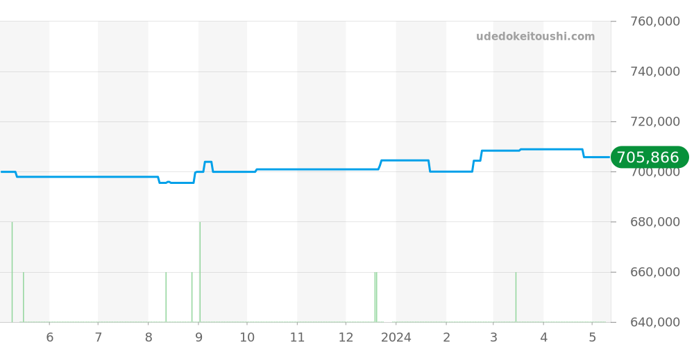 W31093M7 - カルティエ パシャ 価格・相場チャート(平均値, 1年)