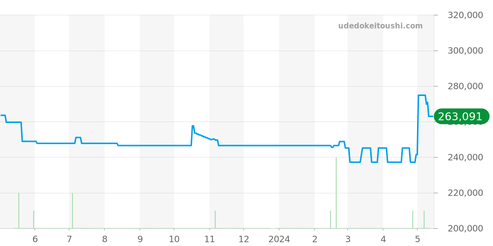 W3109599 - カルティエ パシャ 価格・相場チャート(平均値, 1年)