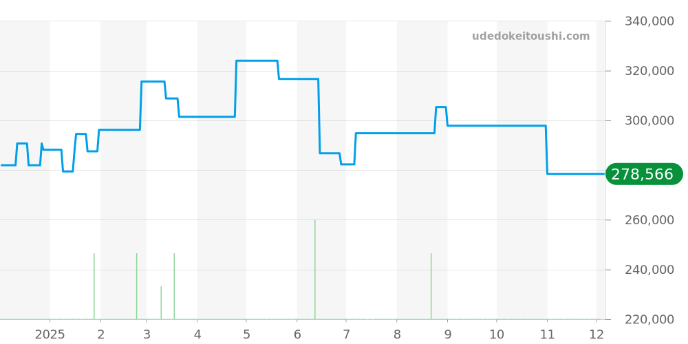 W3109599 - カルティエ パシャ 価格・相場チャート(平均値, 1年)