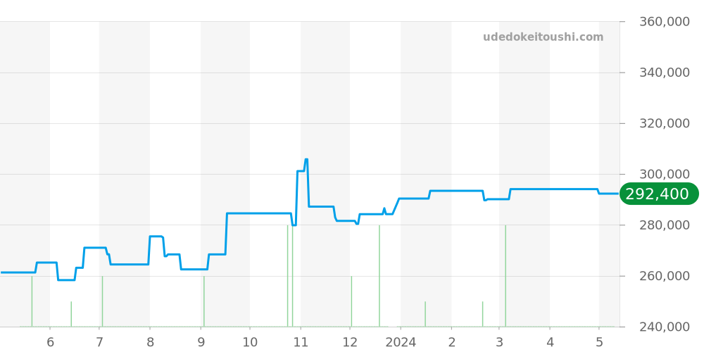 W3109699 - カルティエ パシャ 価格・相場チャート(平均値, 1年)