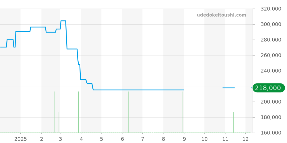 W3140001 - カルティエ パシャ 価格・相場チャート(平均値, 1年)