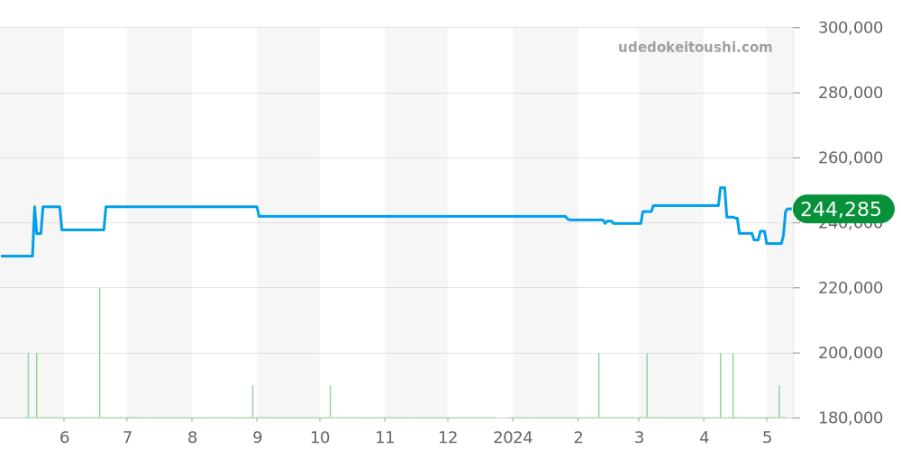 W3140003 - カルティエ パシャ 価格・相場チャート(平均値, 1年)