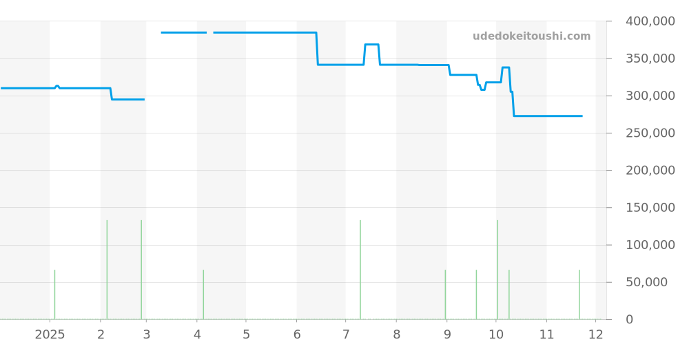 W3140004 - カルティエ パシャ 価格・相場チャート(平均値, 1年)