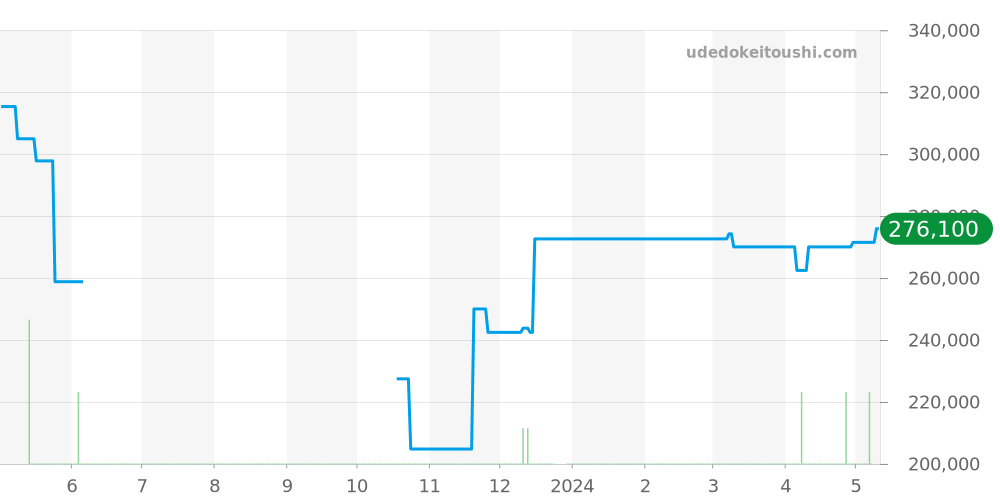 W3140005 - カルティエ パシャ 価格・相場チャート(平均値, 1年)
