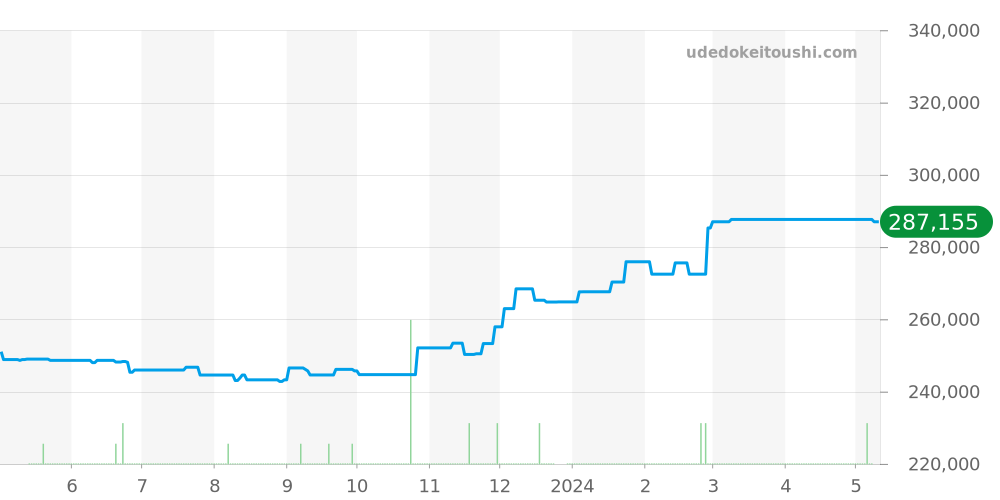 W3140024 - カルティエ パシャ 価格・相場チャート(平均値, 1年)