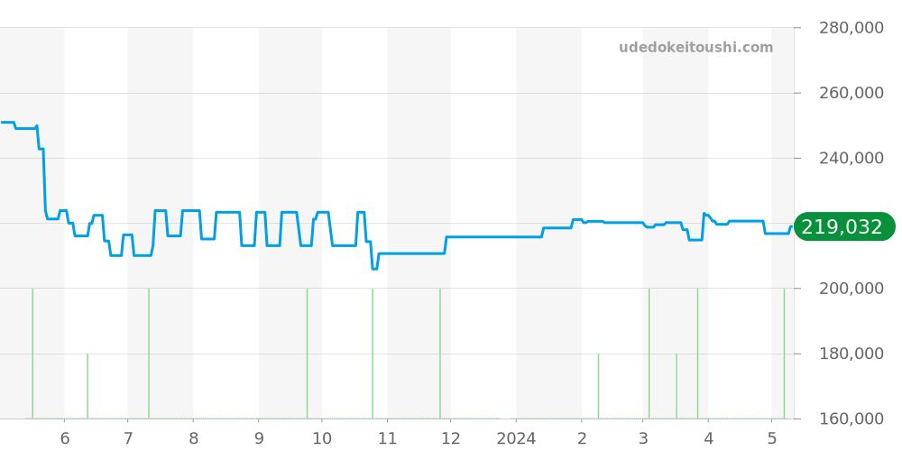 W3140026 - カルティエ パシャ 価格・相場チャート(平均値, 1年)