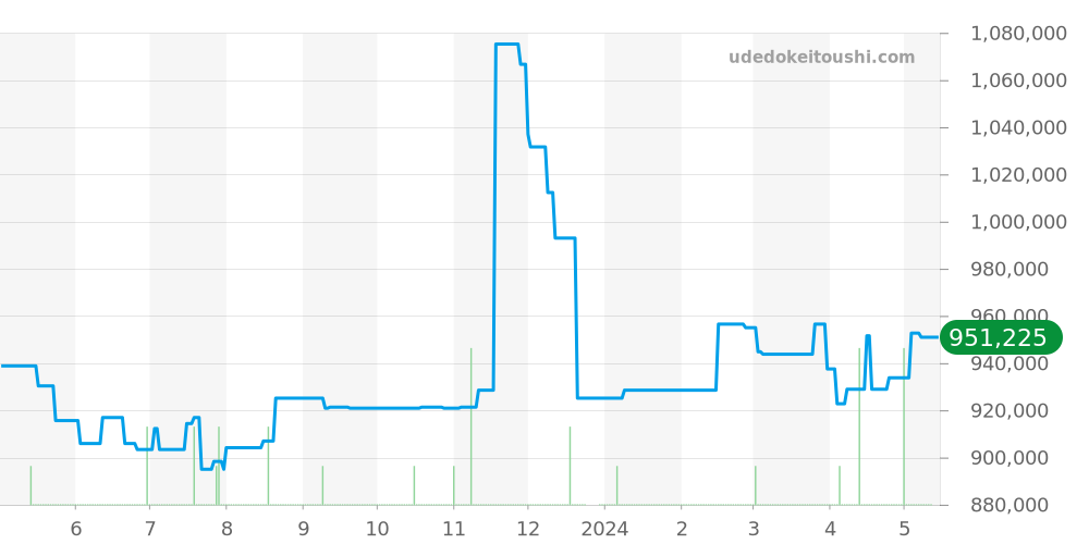 W3BB0005 - カルティエ バロンブルー 価格・相場チャート(平均値, 1年)