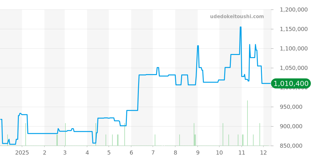 W3BB0005 - カルティエ バロンブルー 価格・相場チャート(平均値, 1年)
