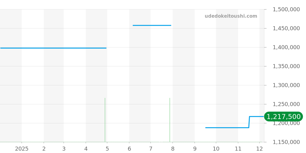 W3BB0006 - カルティエ バロンブルー 価格・相場チャート(平均値, 1年)