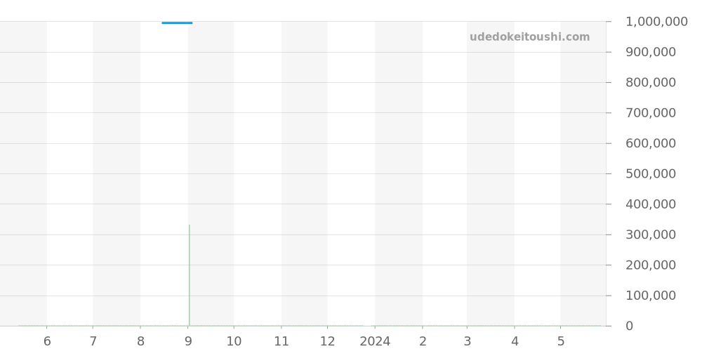W3BB0007 - カルティエ バロンブルー 価格・相場チャート(平均値, 1年)