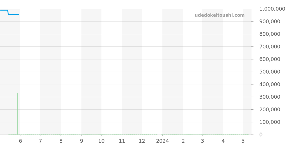 W3TA0002 - カルティエ タンク 価格・相場チャート(平均値, 1年)