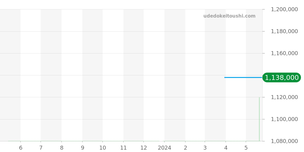 W3TA0003 - カルティエ タンク 価格・相場チャート(平均値, 1年)