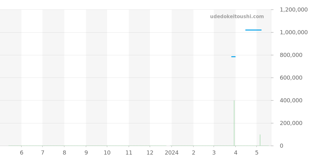 W40002F2 - カルティエ ベニュワール 価格・相場チャート(平均値, 1年)