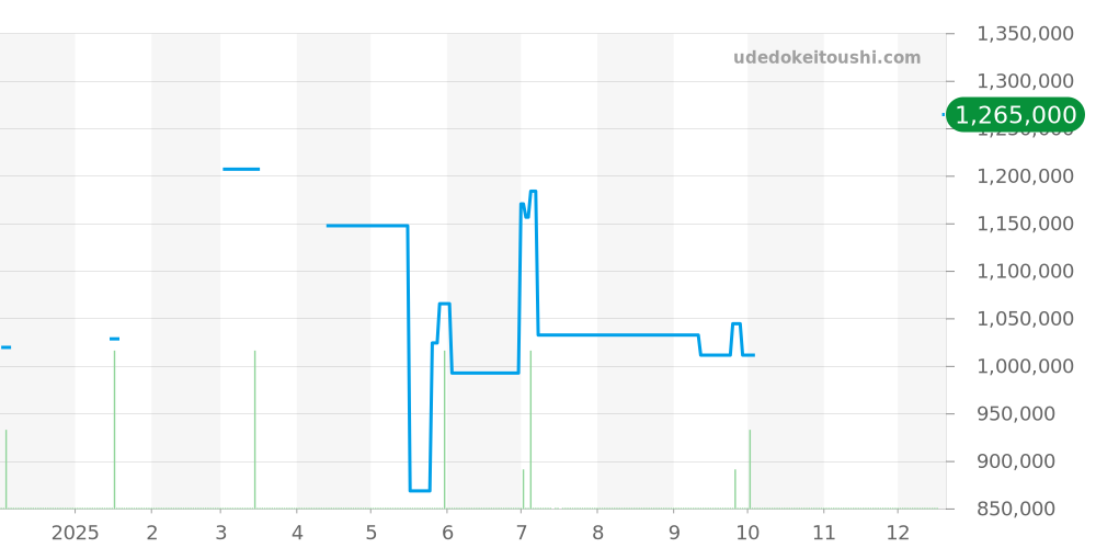 W40002F2 - カルティエ ベニュワール 価格・相場チャート(平均値, 1年)