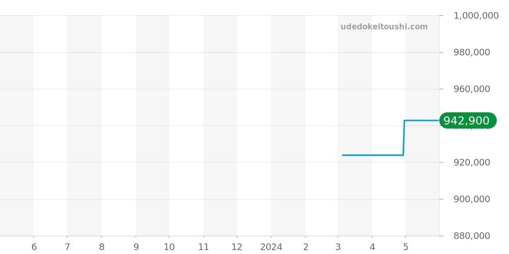 W4BB0021 - カルティエ バロンブルー 価格・相場チャート(平均値, 1年)