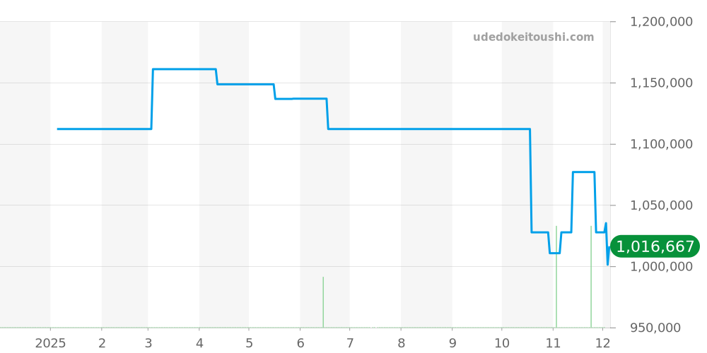 W4BB0021 - カルティエ バロンブルー 価格・相場チャート(平均値, 1年)