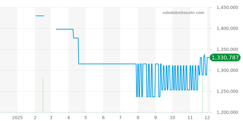 W4BB0023 - カルティエ バロンブルー 価格・相場チャート(平均値, 1年)
