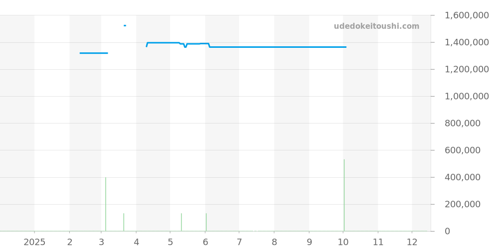 W4BB0024 - カルティエ バロンブルー 価格・相場チャート(平均値, 1年)