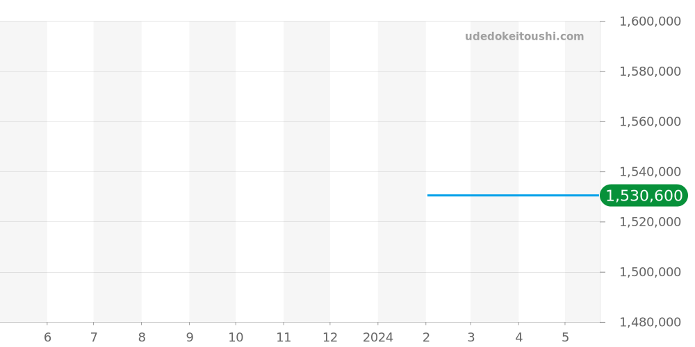 W4BB0028 - カルティエ バロンブルー 価格・相場チャート(平均値, 1年)