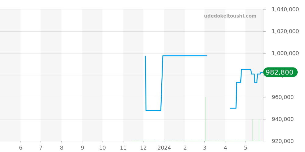 W4BL0002 - カルティエ バロンブルー 価格・相場チャート(平均値, 1年)