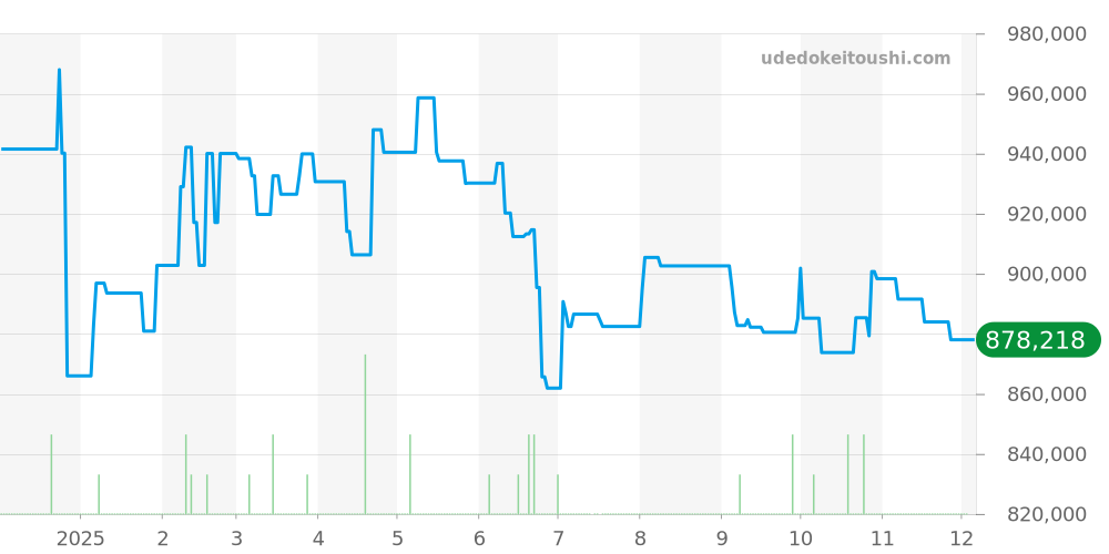 W4BL0002 - カルティエ バロンブルー 価格・相場チャート(平均値, 1年)