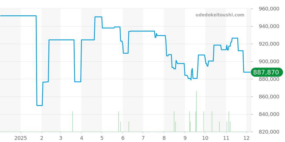 W4BL0003 - カルティエ バロンブルー 価格・相場チャート(平均値, 1年)