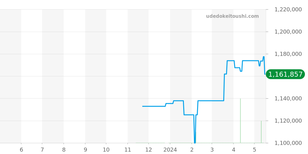 W4PN0008 - カルティエ パンテール 価格・相場チャート(平均値, 1年)