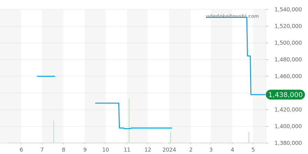 W4SA0005 - カルティエ サントス 価格・相場チャート(平均値, 1年)