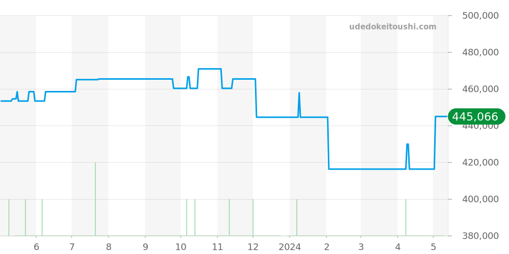 W4TA0003 - カルティエ タンク 価格・相場チャート(平均値, 1年)