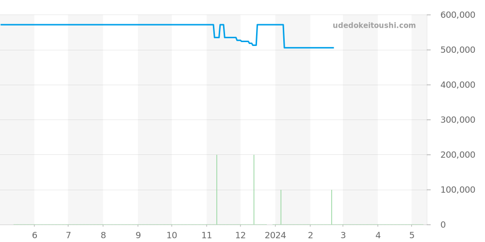 W4TA0004 - カルティエ タンク 価格・相場チャート(平均値, 1年)