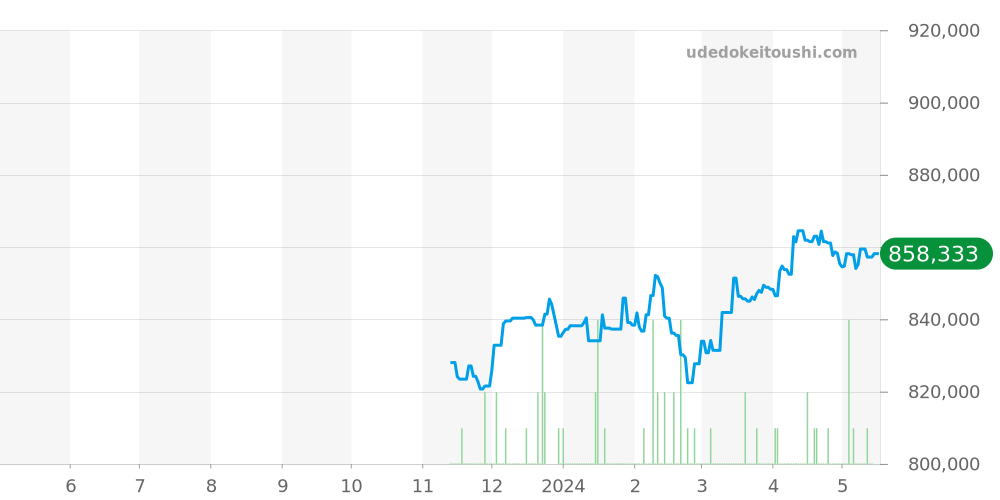 W4TA0008 - カルティエ タンク 価格・相場チャート(平均値, 1年)