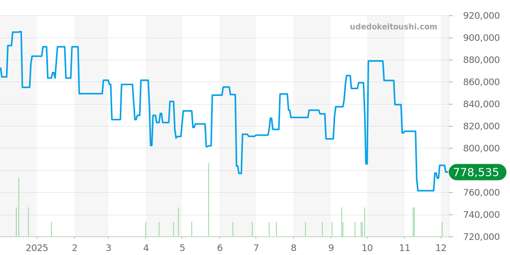 W4TA0009 - カルティエ タンク 価格・相場チャート(平均値, 1年)