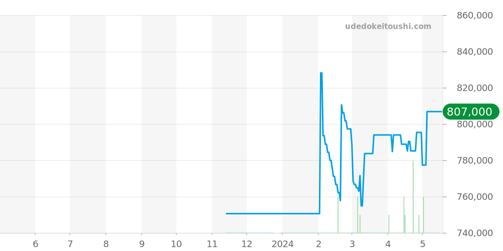 W4TA0016 - カルティエ タンク 価格・相場チャート(平均値, 1年)