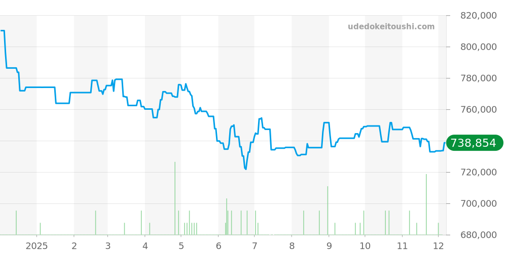 W4TA0016 - カルティエ タンク 価格・相場チャート(平均値, 1年)