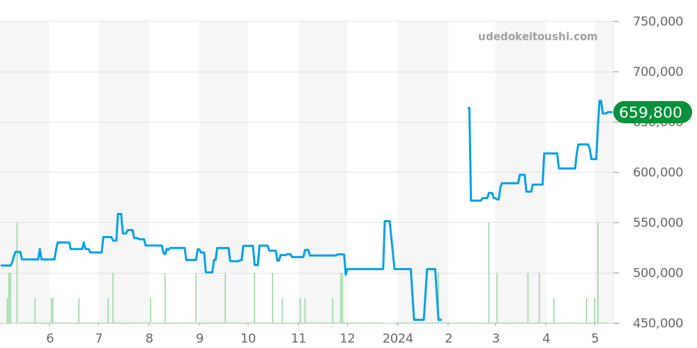 W5000256 - カルティエ タンク 価格・相場チャート(平均値, 1年)
