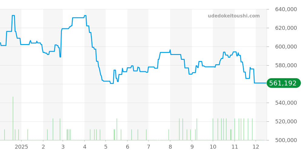 W5000256 - カルティエ タンク 価格・相場チャート(平均値, 1年)