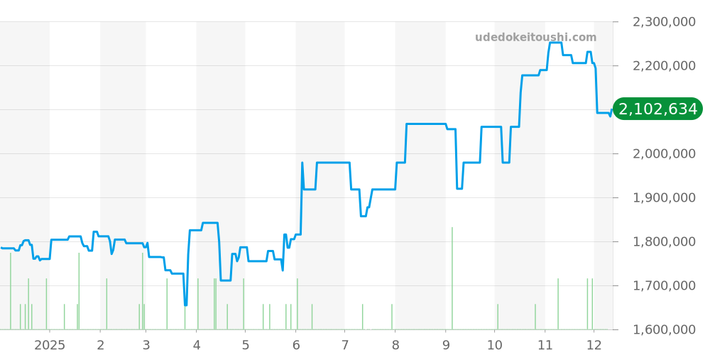 W50002N2 - カルティエ タンク 価格・相場チャート(平均値, 1年)