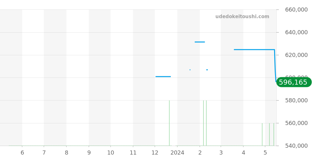 W5000356 - カルティエ タンク 価格・相場チャート(平均値, 1年)