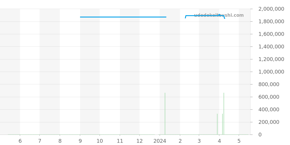 W50003N2 - カルティエ タンク 価格・相場チャート(平均値, 1年)