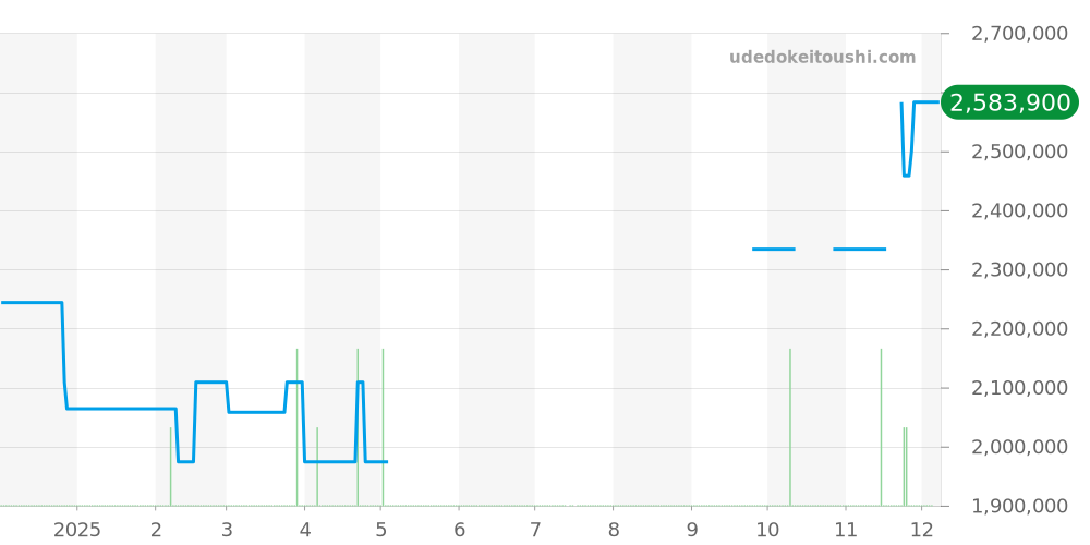 W50003N2 - カルティエ タンク 価格・相場チャート(平均値, 1年)