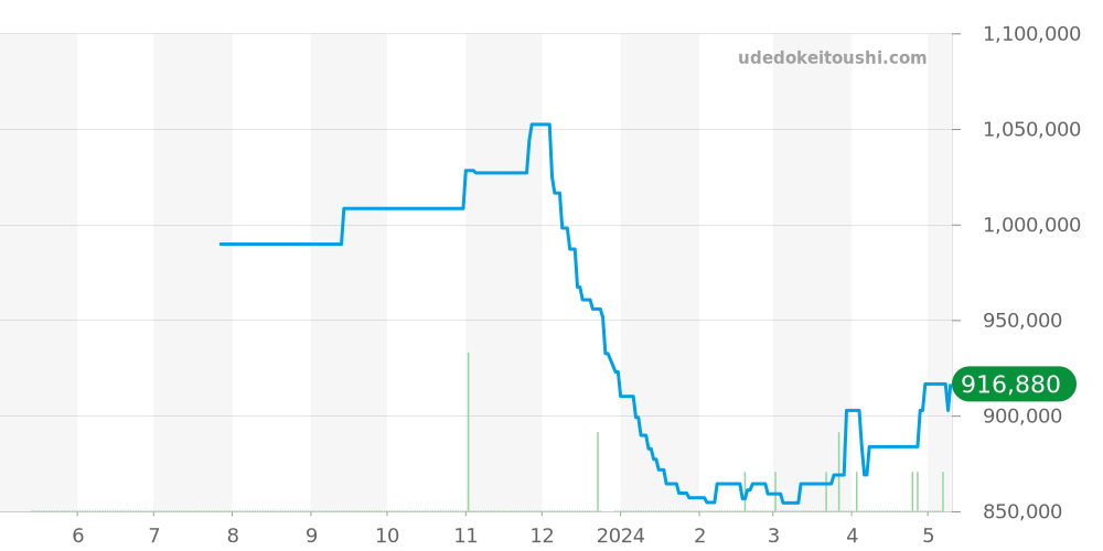 W5000556 - カルティエ タンク 価格・相場チャート(平均値, 1年)