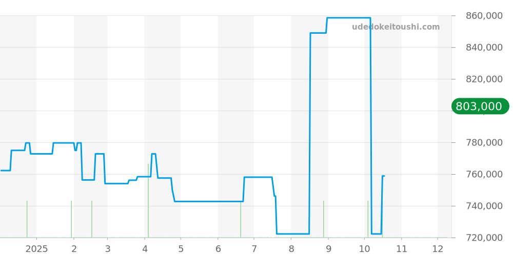 W5000556 - カルティエ タンク 価格・相場チャート(平均値, 1年)
