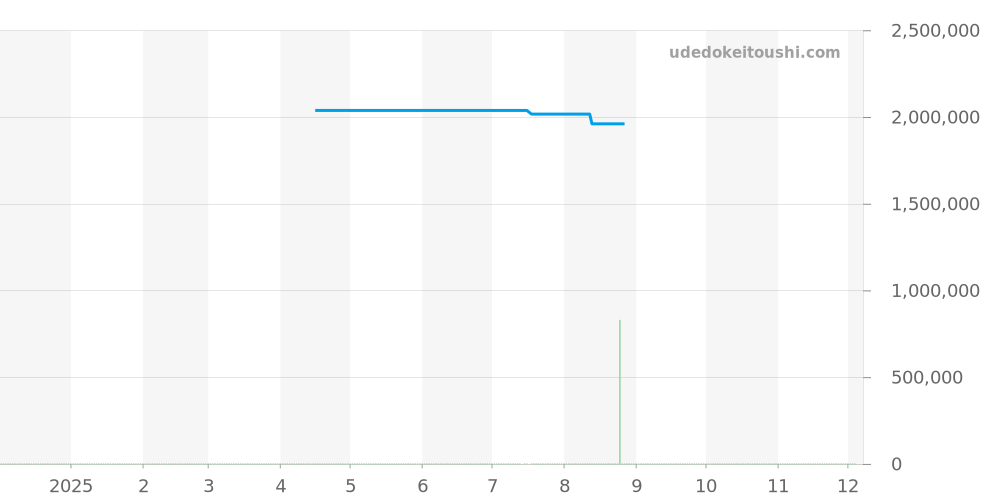 W50005R2 - カルティエ タンク 価格・相場チャート(平均値, 1年)