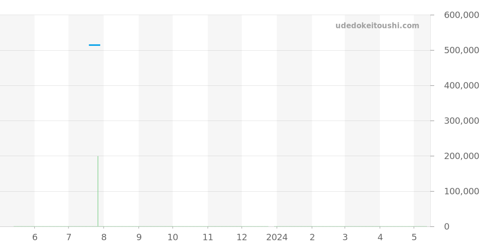 W5001156 - カルティエ タンク 価格・相場チャート(平均値, 1年)