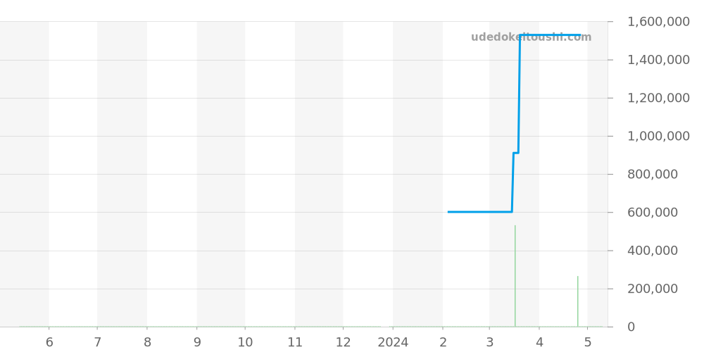 W50011S3 - カルティエ タンク 価格・相場チャート(平均値, 1年)