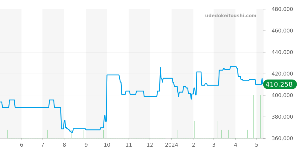 W5001256 - カルティエ タンク 価格・相場チャート(平均値, 1年)